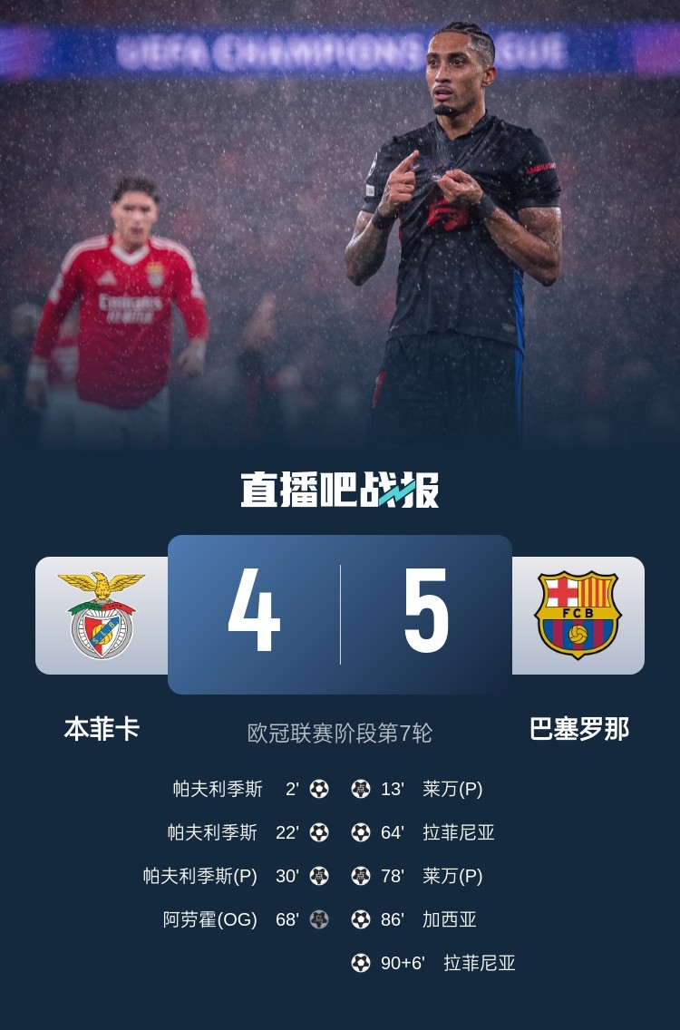  又是互捅局？巴薩、本菲卡歐冠聯(lián)賽階段曾貢獻(xiàn)5-4絕殺名局