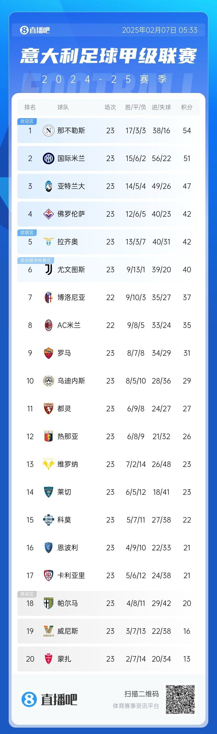  意甲積分榜：國米2輪不勝落后那不勒斯3分，佛羅倫薩3連勝升第4