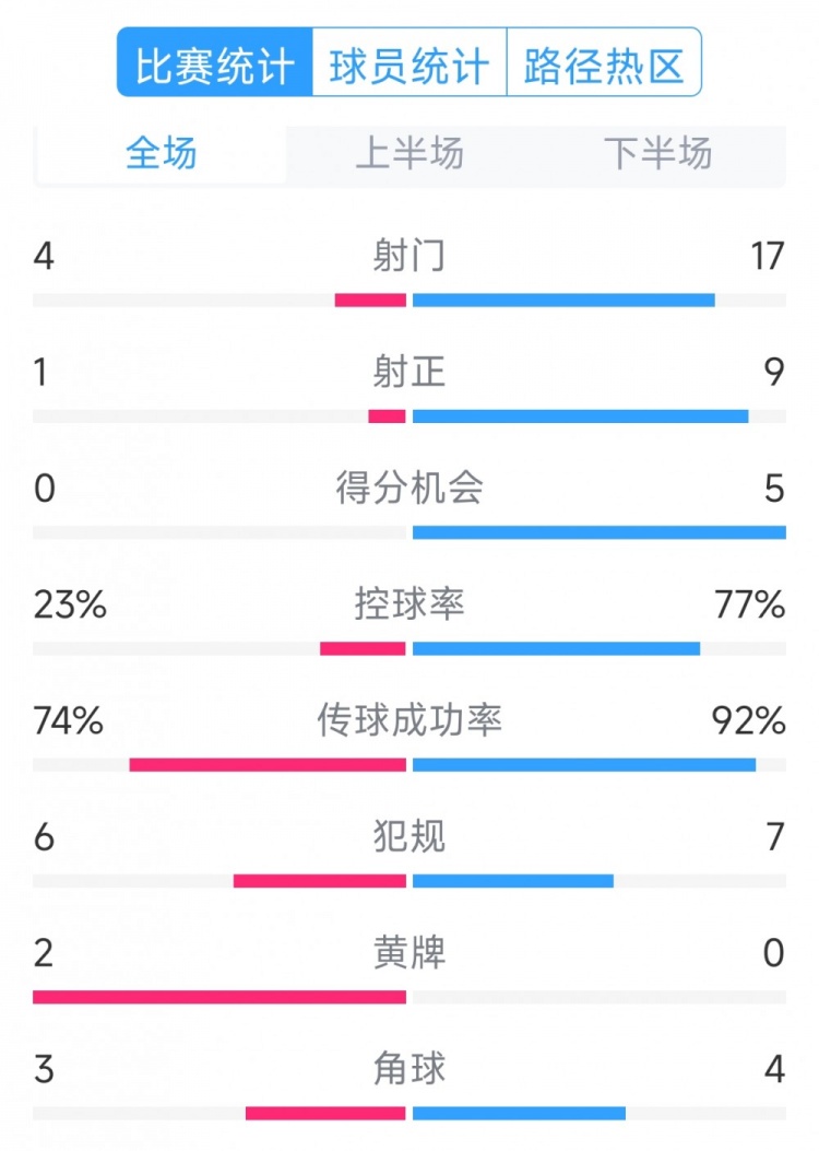  巴薩5-0瓦倫西亞全場數(shù)據(jù)：射門17-4，射正9-1，得分機(jī)會5-0