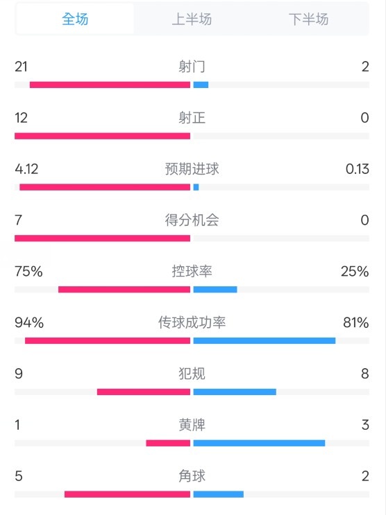  碾壓！拜仁3-0不萊梅數(shù)據(jù)：射門21-2，射正12-0，控球率75%-25%