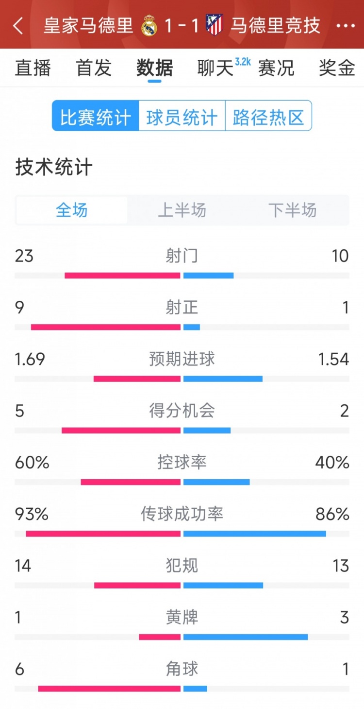  皇馬1-1馬競?cè)珗鰯?shù)據(jù)：射門23-10，射正9-1，得分機(jī)會5-2