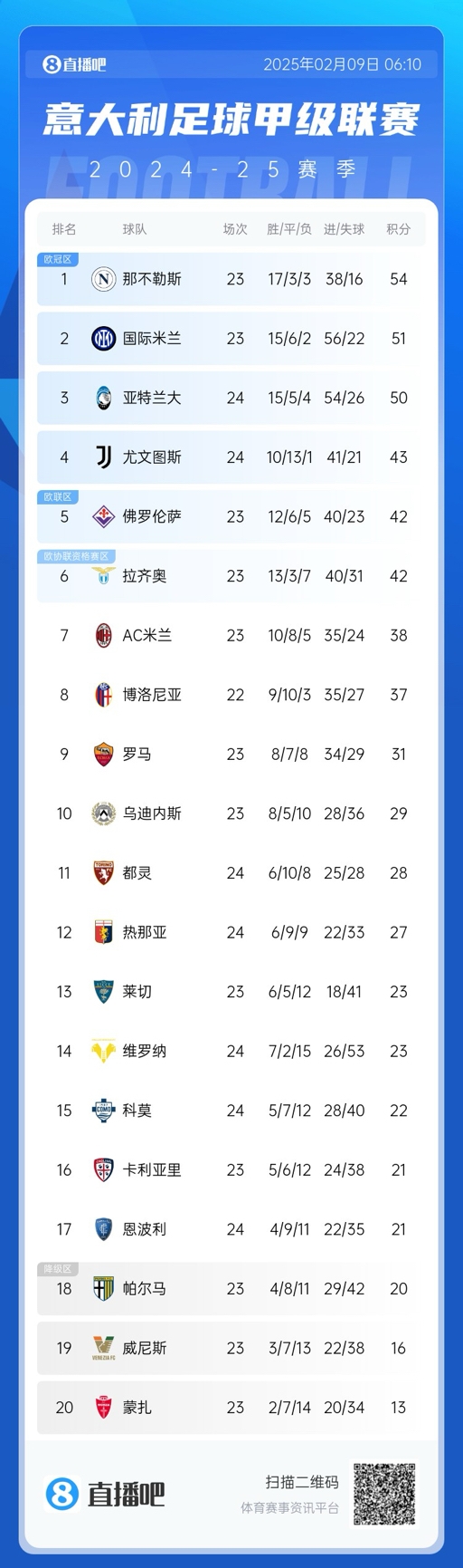  意甲積分榜：那不勒斯領(lǐng)先國米3分，AC米蘭升第七距歐戰(zhàn)區(qū)4分