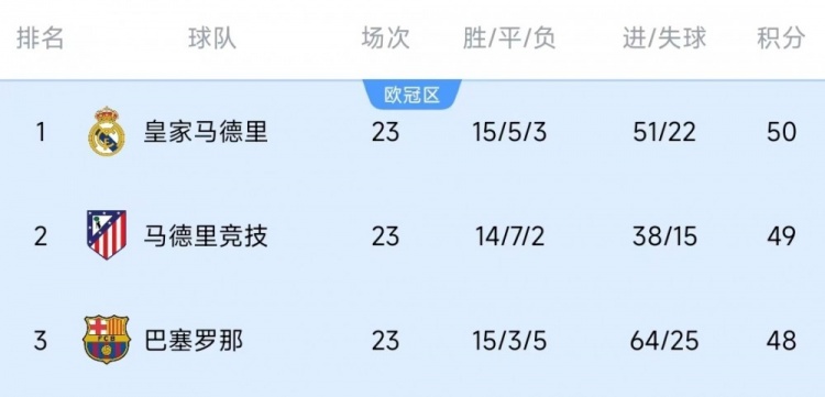  競(jìng)爭激烈！西甲23輪之后皇薩競(jìng)只相差2分，2013-2014賽季之后首次