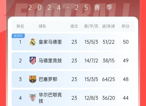  再刺激一次！13/14賽季皇薩競23輪3隊(duì)同分&爭冠到末輪，今年差2分