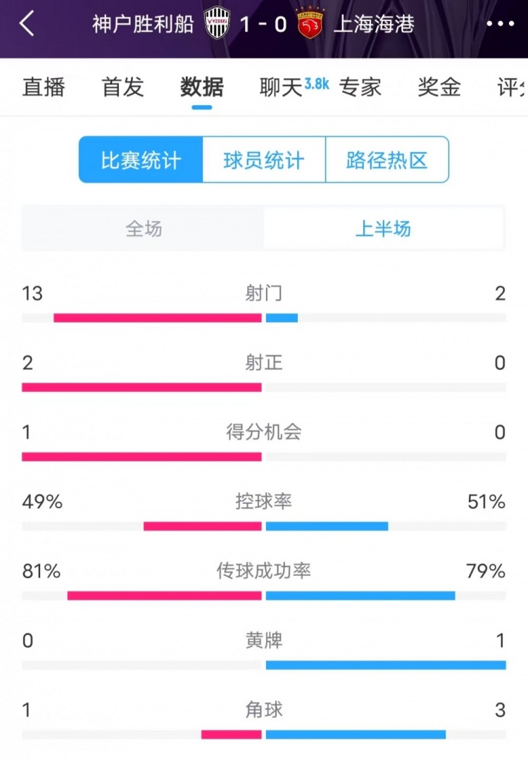  被全面壓制 ！神戶半場(chǎng)13次射門(mén)，海港2射門(mén)0射正