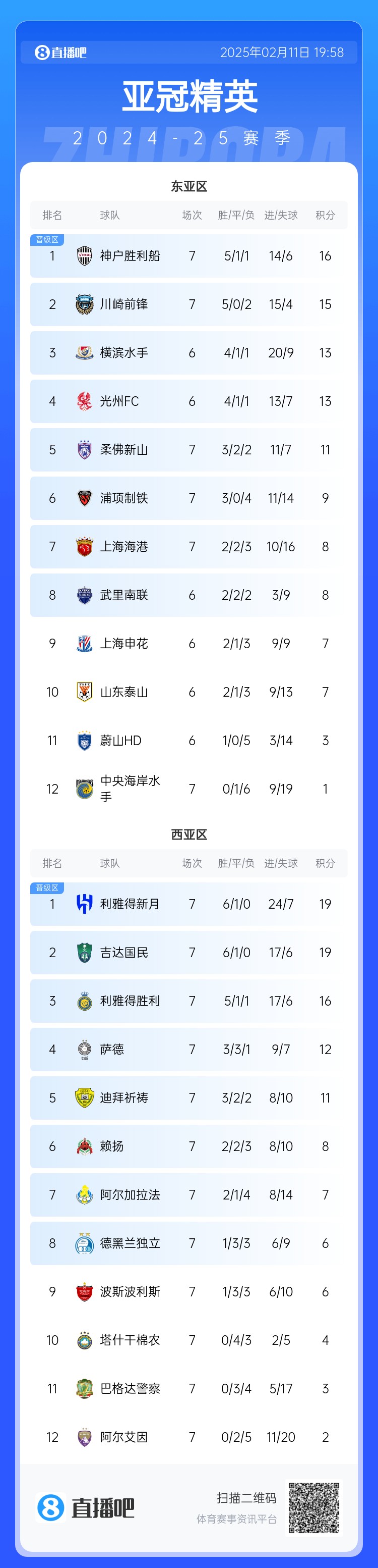  亞冠東亞區(qū)積分榜：海港進球多驚險保住第7，神戶、川崎提前晉級