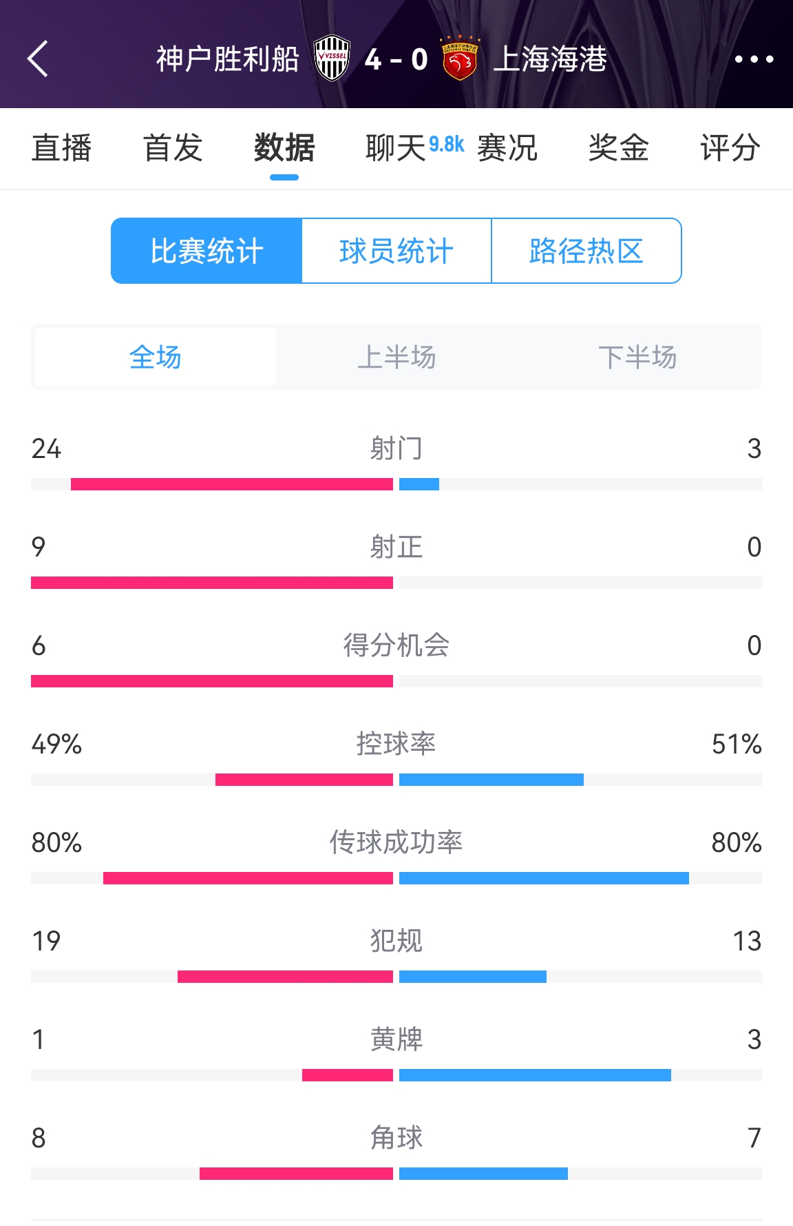  單方面碾壓！海港0-4神戶全場數(shù)據(jù)：射門3-24！射正0-9！