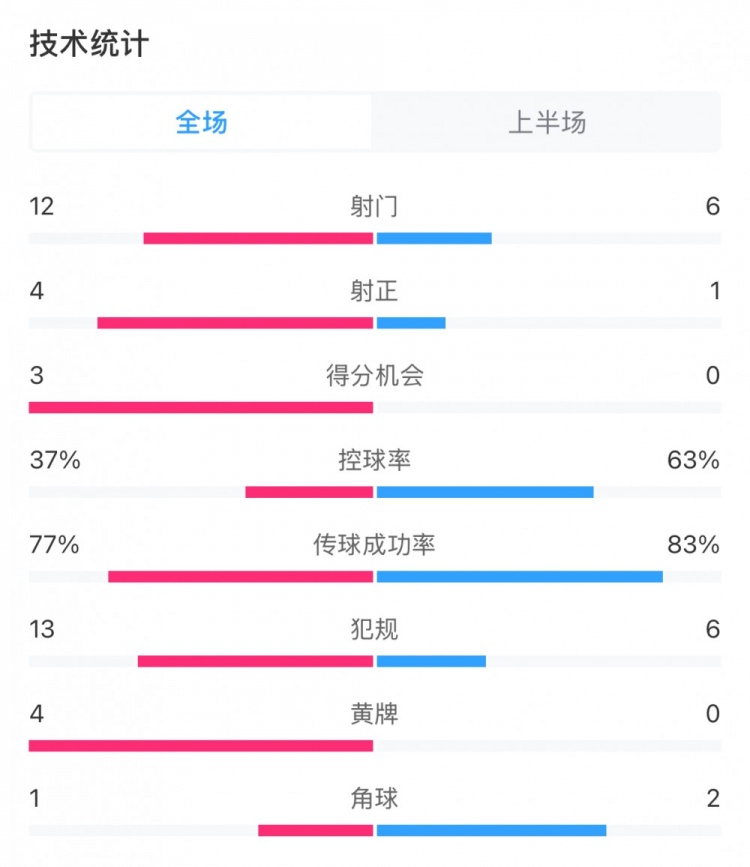  高效！泰山vs光州半場數(shù)據(jù)：泰山4次射正打進3球，控球率37%