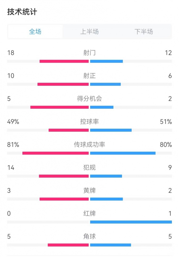  國(guó)民vs勝利全場(chǎng)數(shù)據(jù)：射門18-12、射正10-6、得分機(jī)會(huì)5-2