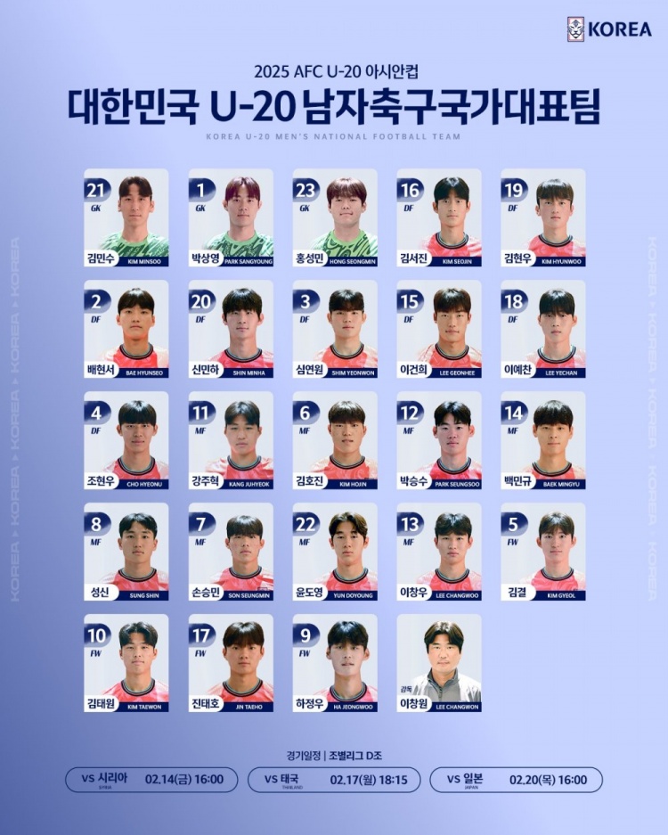  韓國(guó)U20隊(duì)球員號(hào)碼：尹棹泳22號(hào)、金泰元10號(hào)、孫承敏7號(hào)