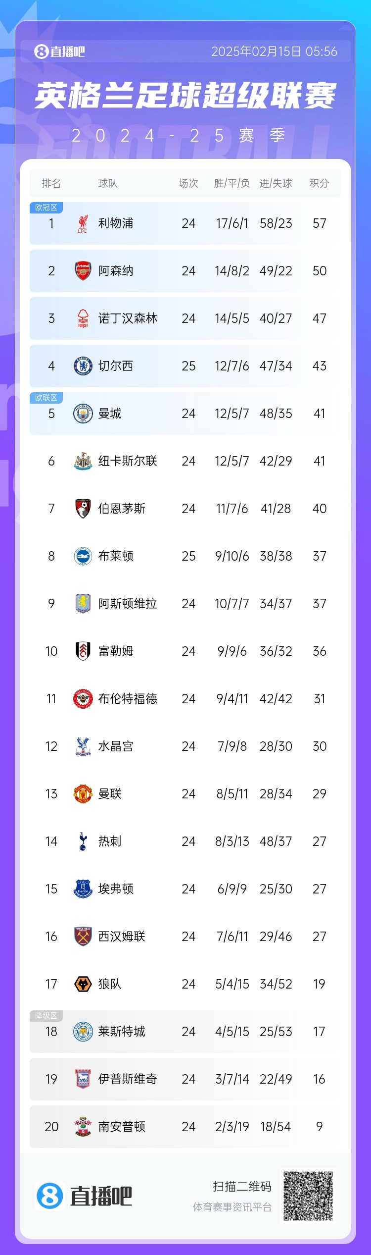 三球完?。∮⒊e分榜：切爾西先賽仍第4，領(lǐng)先曼城紐卡2分