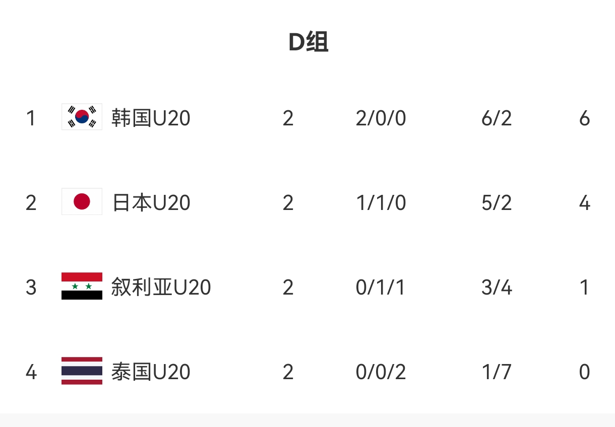  U20亞洲杯D組出線形勢：日本末輪不敗即晉級，敘利亞需大勝泰國