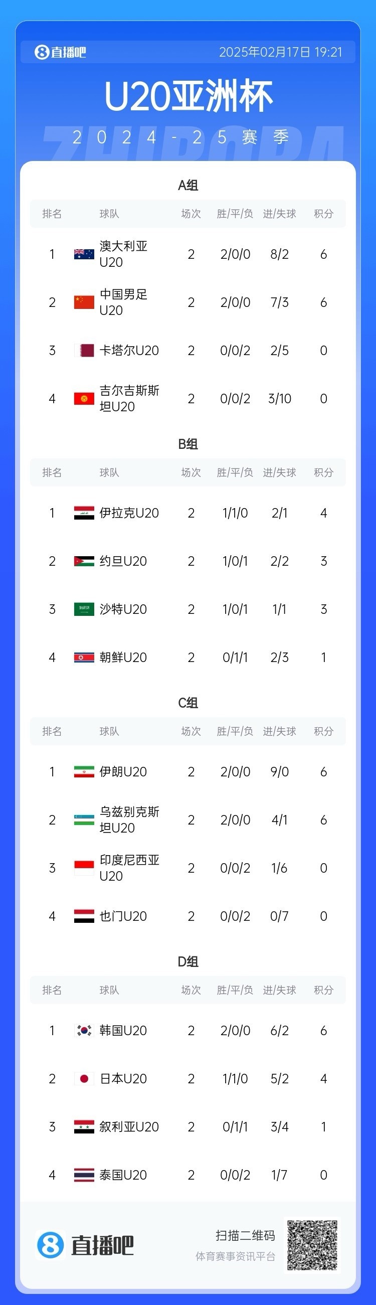  U20亞洲杯小組賽第二輪結(jié)束，中國、澳大利亞、韓國等5隊提前出線