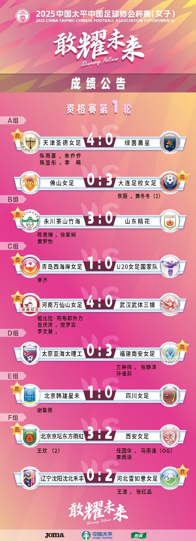  2025中國太平中國足球協(xié)會杯賽（女子）資格賽第一、二輪賽果
