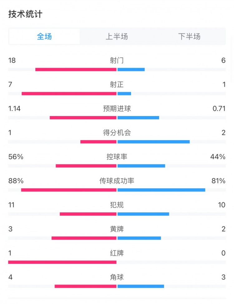  米蘭1-1費耶諾德全場數(shù)據(jù)：控球率56%-44%，射門18-6，射正7-1