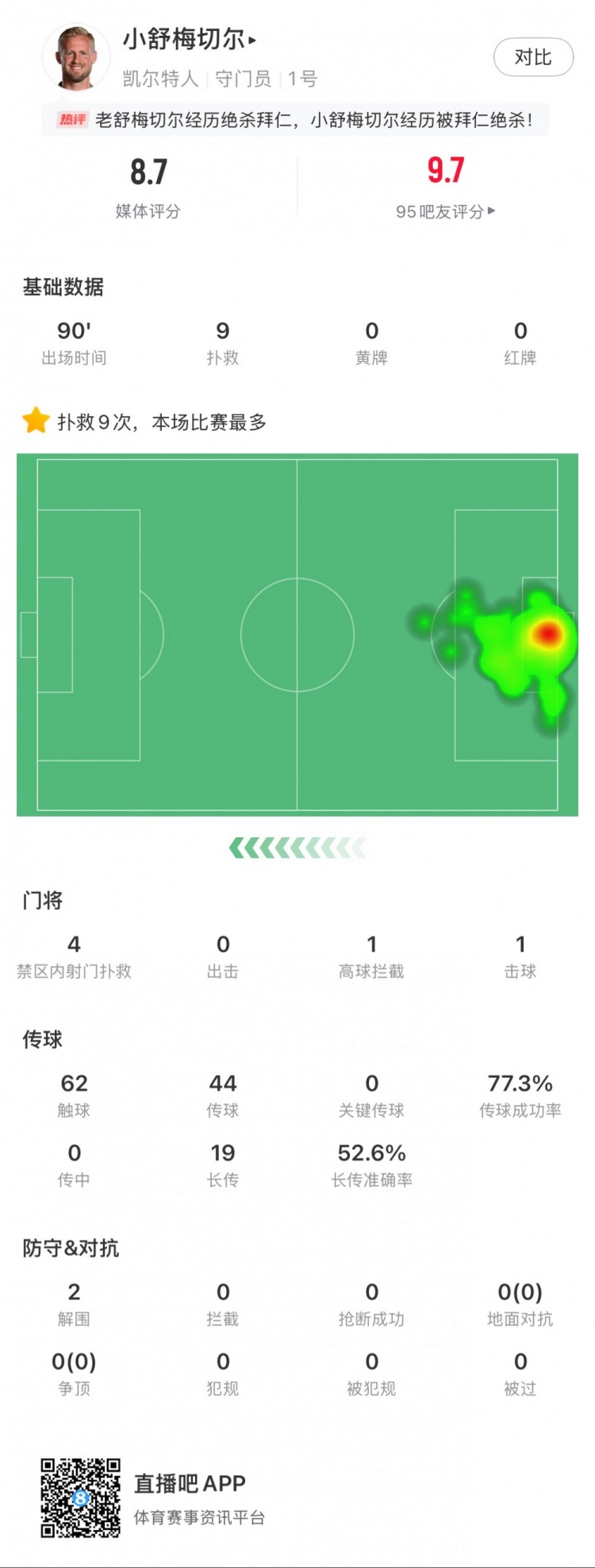  小舒梅切爾對陣拜仁數據：9次成功撲救，1次擊球，1次高球攔截