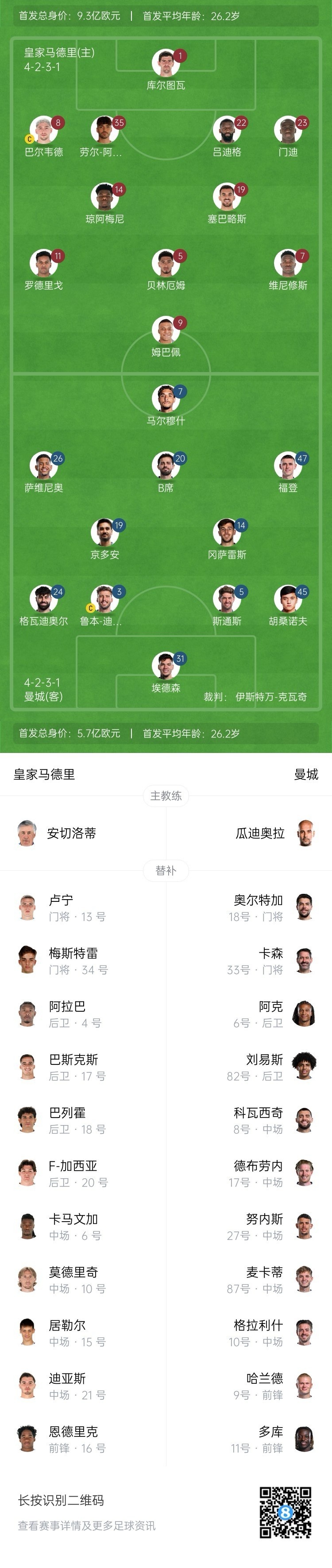  曼城博主：哈蘭德在對陣紐卡時膝蓋出現(xiàn)傷情，因此對皇馬替補