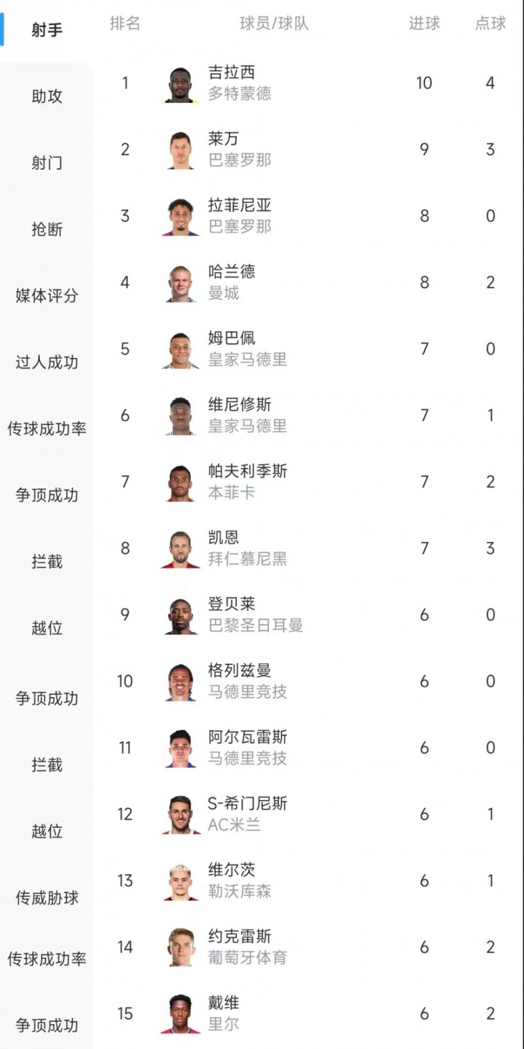  歐冠射手榜：吉拉西10球居首，萊萬9球次席&拉菲尼亞、哈蘭德8球