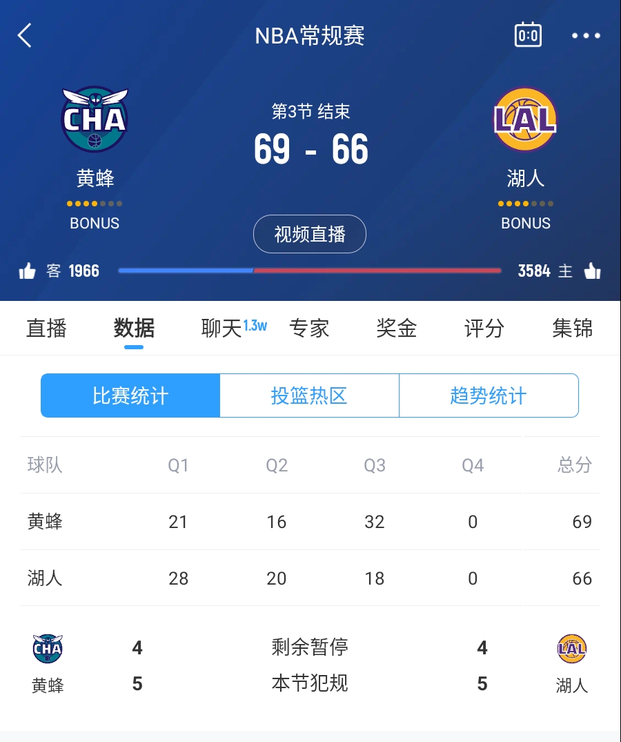  三崩來臨！湖人第三節(jié)僅得18分 單節(jié)凈負14分落后3分進入第四節(jié)