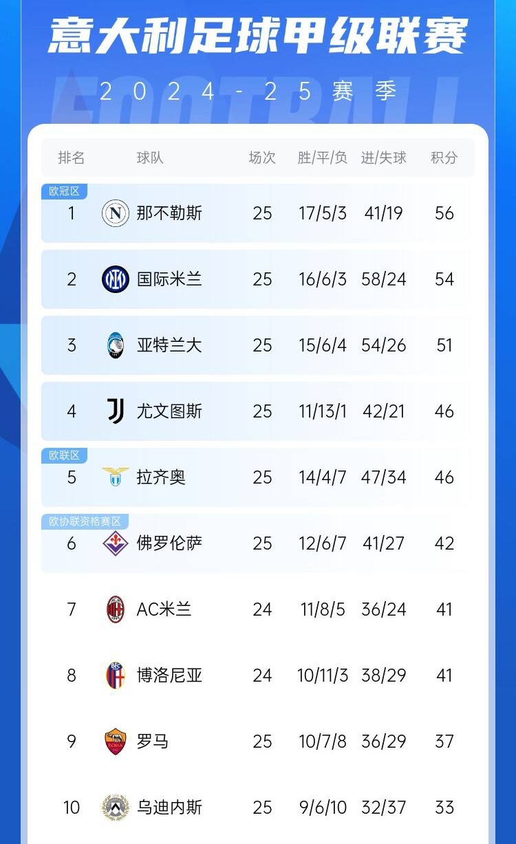  爭(zhēng)四好戲開始？意甲3/4/7接連歐冠出局，第5/6均歐戰(zhàn)直通仍需征戰(zhàn)