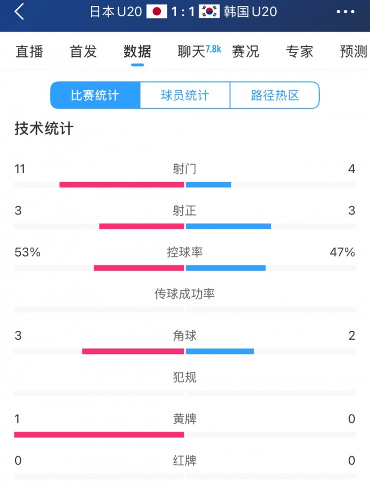  U20亞洲杯日韓戰(zhàn)全場數(shù)據(jù)：射門數(shù)日本11-4領先，但兩隊均射正3腳