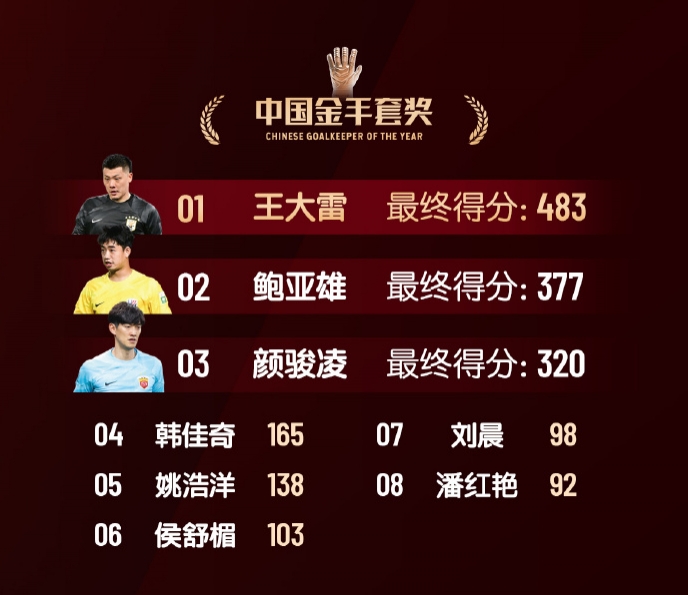  中國(guó)金手套獎(jiǎng)得分：王大雷483第1，鮑亞雄377第2，顏駿凌320第3