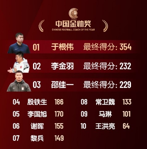  中國(guó)金帥獎(jiǎng)、女子金球獎(jiǎng)具體得分：于根偉、張琳艷均斷層領(lǐng)先
