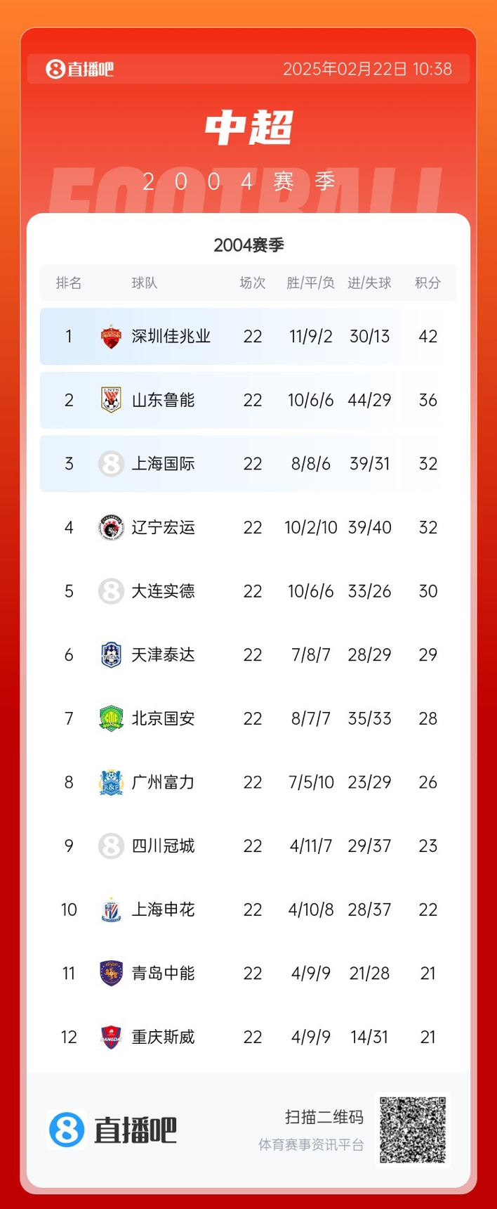  年代感！中超元年2004賽季積分榜：7隊解散，僅存5隊