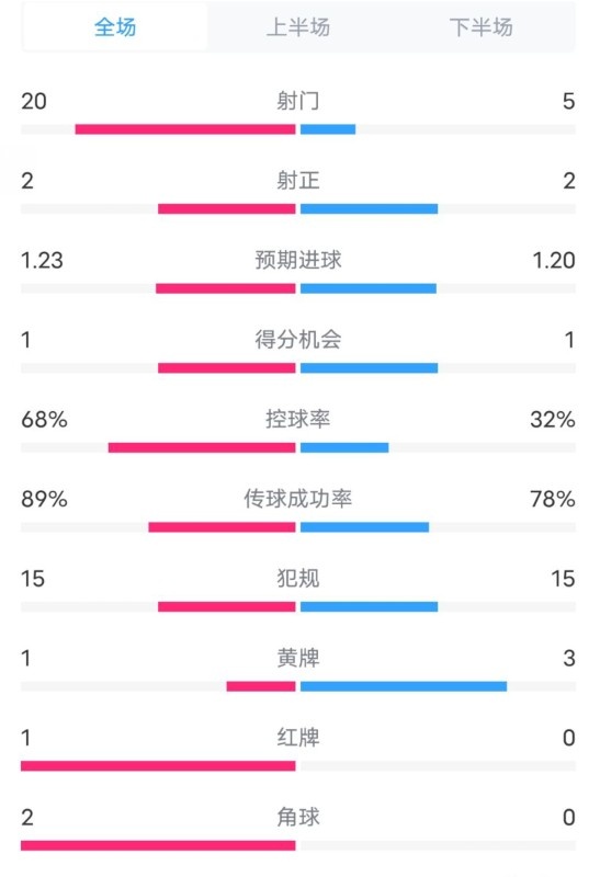  阿森納0-1西漢姆數(shù)據(jù)：射門20-5，射正2-2，紅牌1-0，控球68%-32%