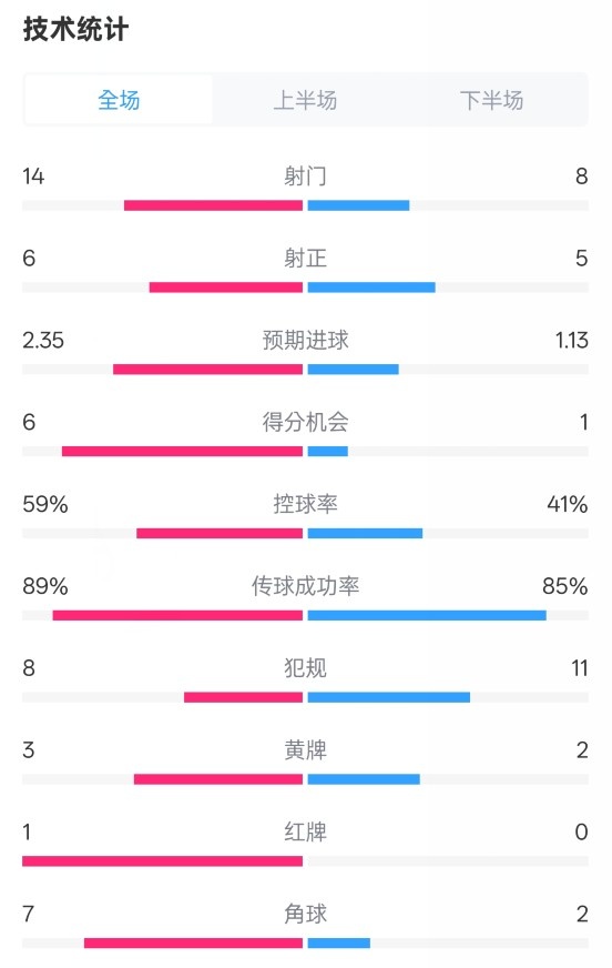  邁阿密國(guó)際2-2紐約城數(shù)據(jù)：射門14-8，射正6-5，控球率59%-41%