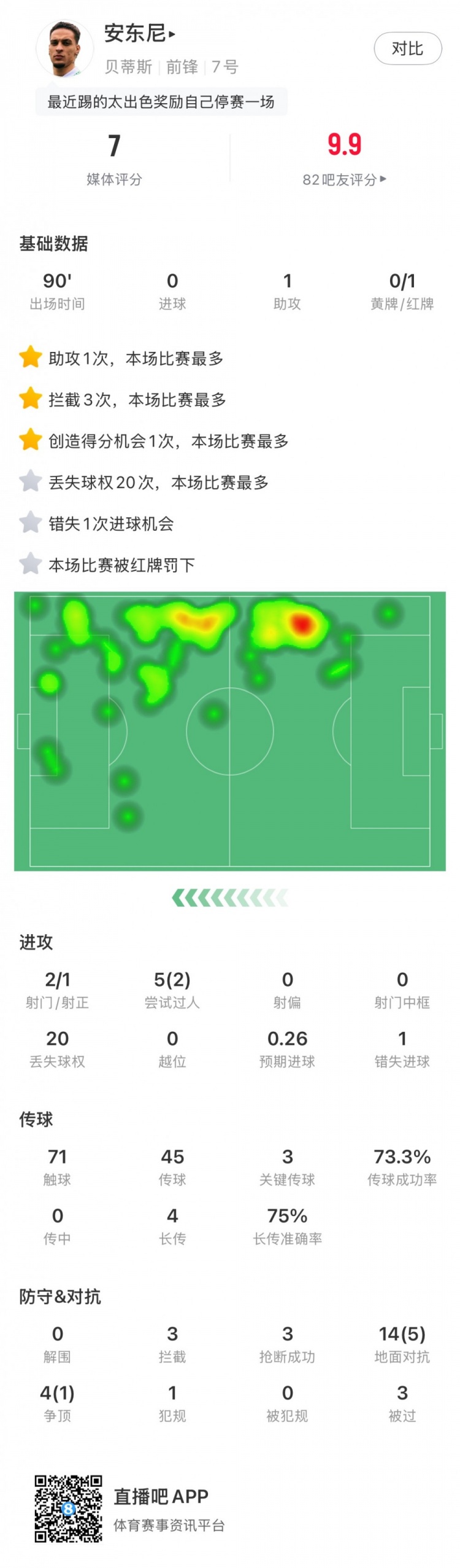  無緣戰(zhàn)皇馬，安東尼全場數(shù)據(jù)：1助攻3關(guān)鍵傳球1直紅，獲評7分