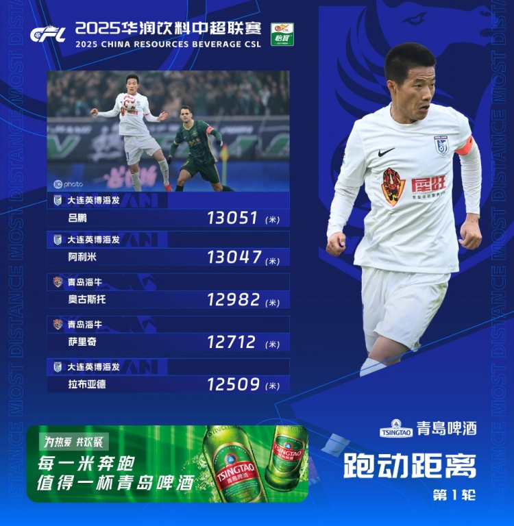  中超首輪跑動(dòng)榜：升班馬大連英博三人上榜，呂鵬13051米居榜首