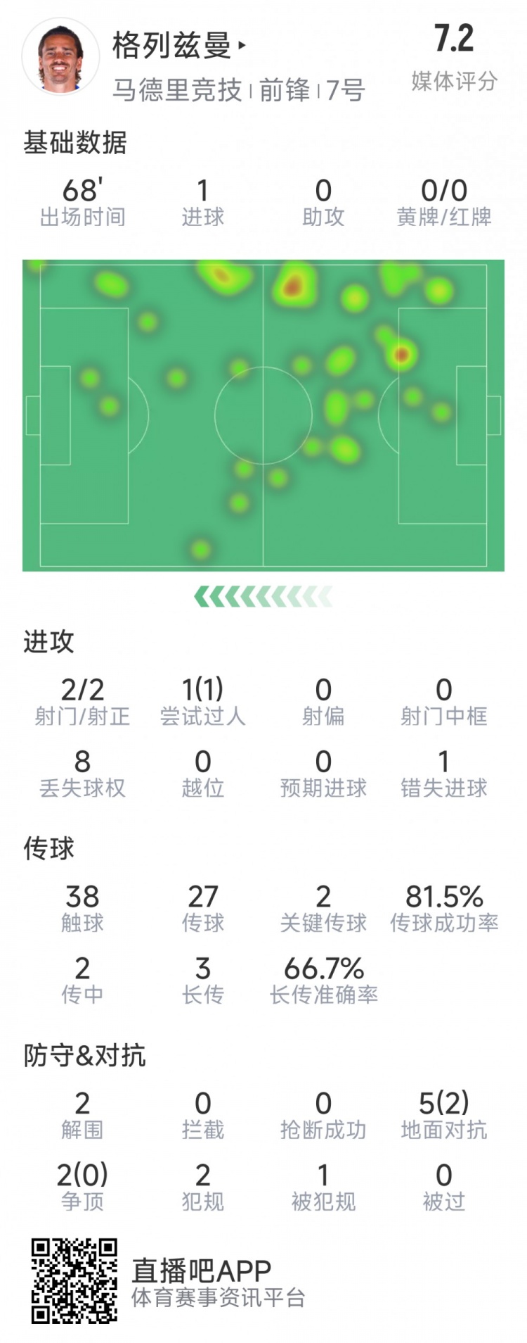  格列茲曼本場數(shù)據(jù)：1粒進球，2次射門均射正，1次錯失良機