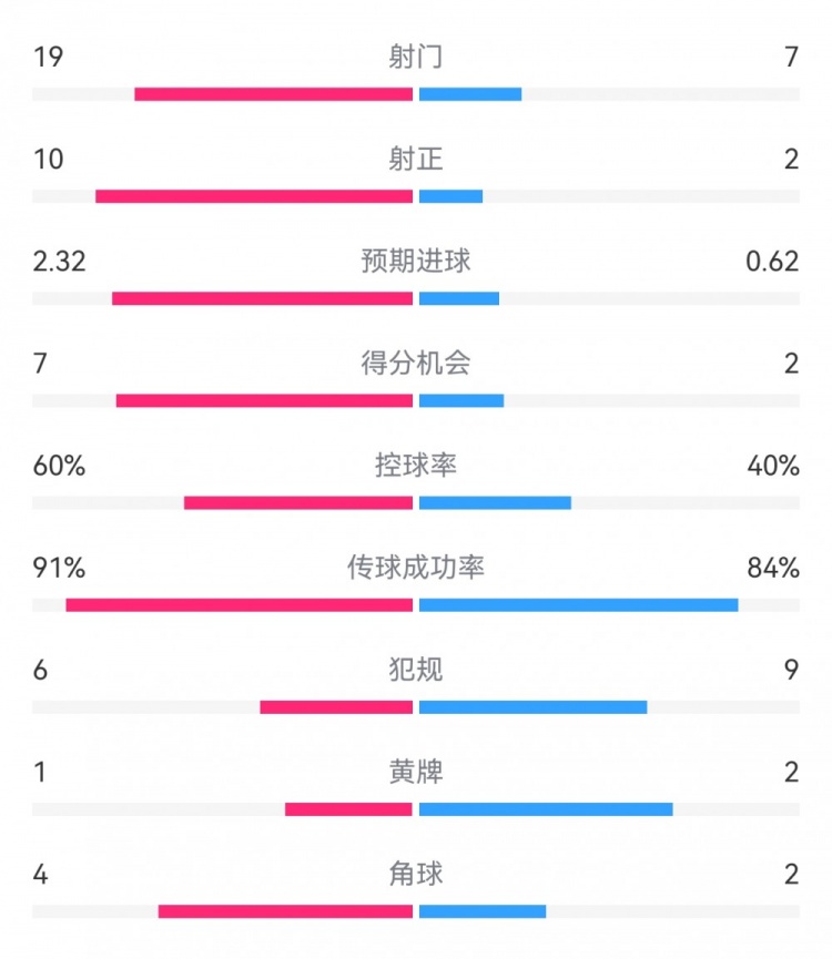  切爾西4-0圣徒數(shù)據(jù)：射門19-7，射正10-2，得分機會7-2