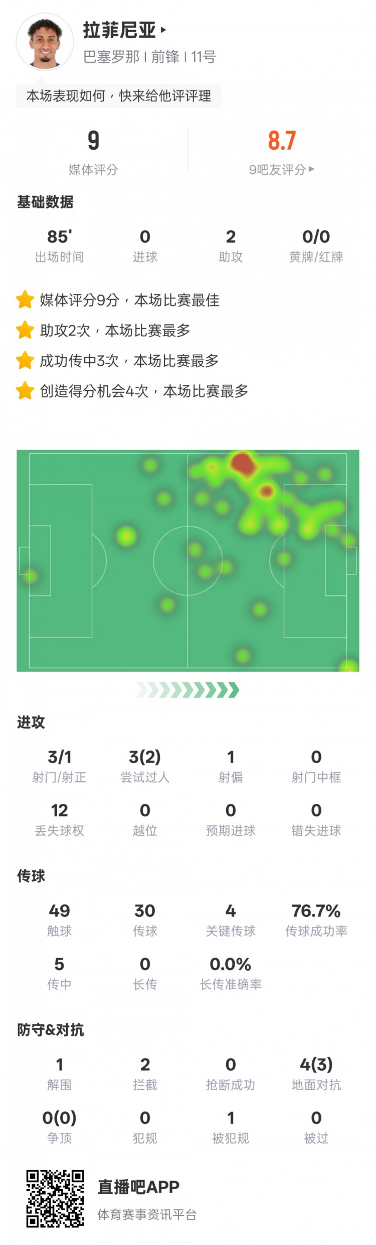  拉菲尼亞本場數據：2助攻4關鍵傳球，評分9.0全場最高