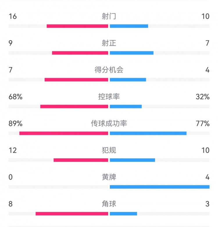  巴薩4-4馬競全場數據：射門16-10，射正9-7，得分機會7-4