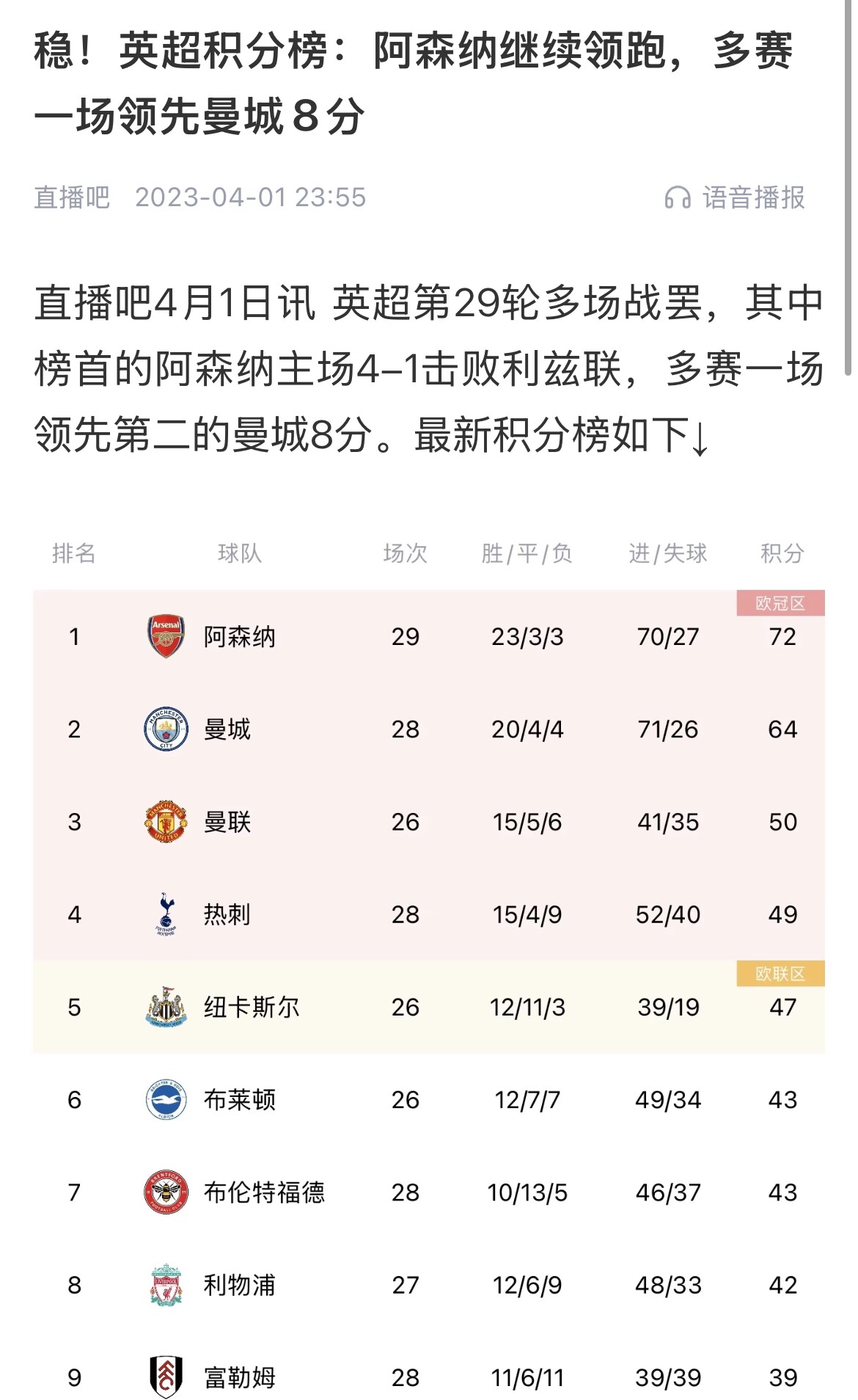  會有奇跡嗎？曼城上上賽季落后8分逆轉(zhuǎn)奪冠 槍手暫落后利物浦11分