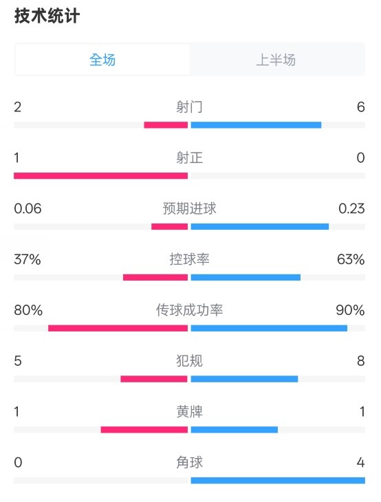  森林半場0-0阿森納數(shù)據(jù)：射門2-6，射正1-0，控球率37%-63%