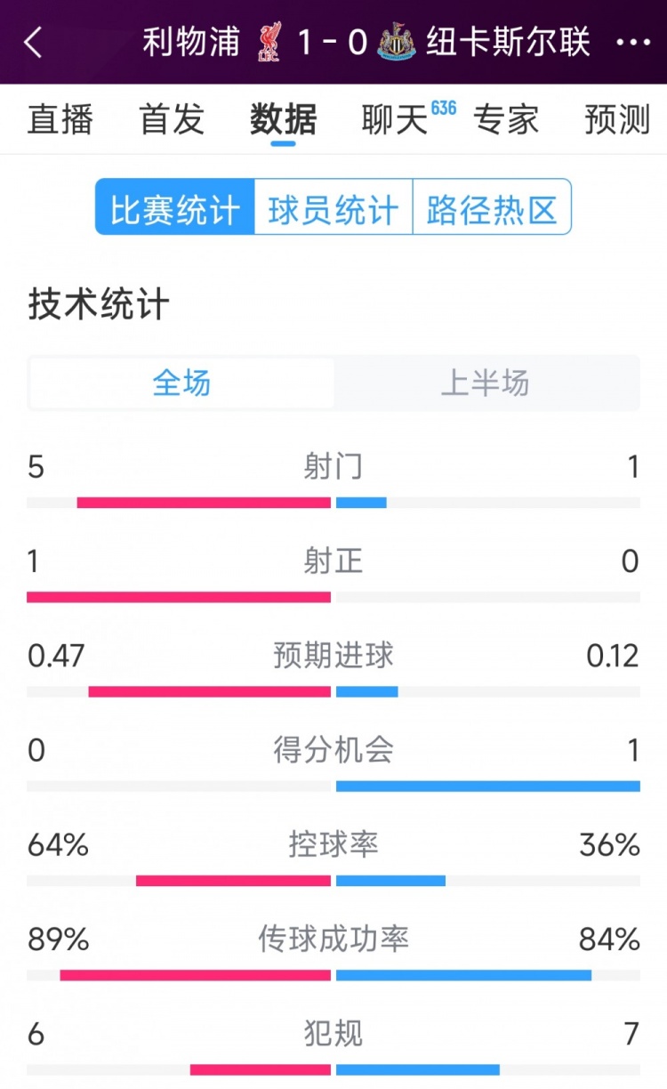  利物浦vs紐卡半場(chǎng)數(shù)據(jù)：射門5-1，射正1-0，得分機(jī)會(huì)0-1