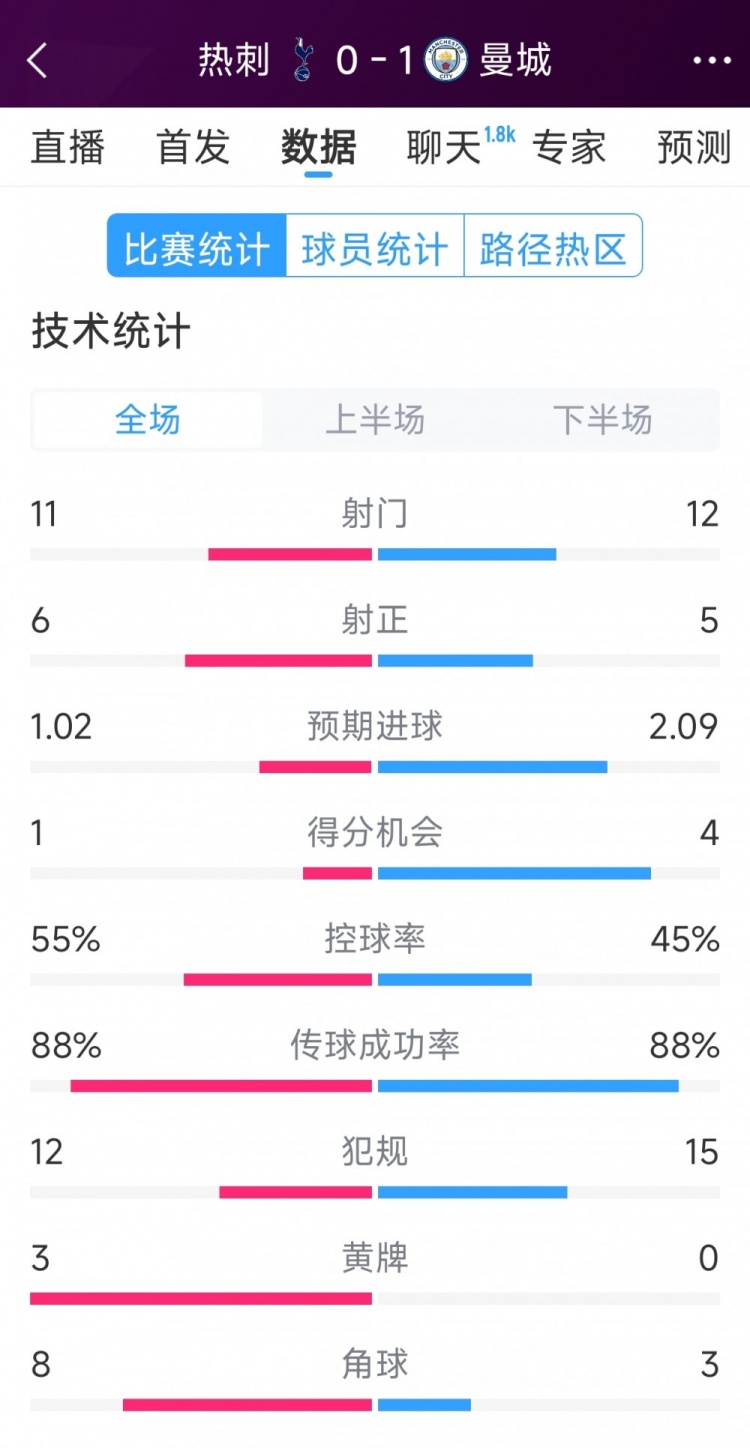  曼城1-0熱刺全場數(shù)據(jù)：射門12-11，射正5-6，得分機會4-2