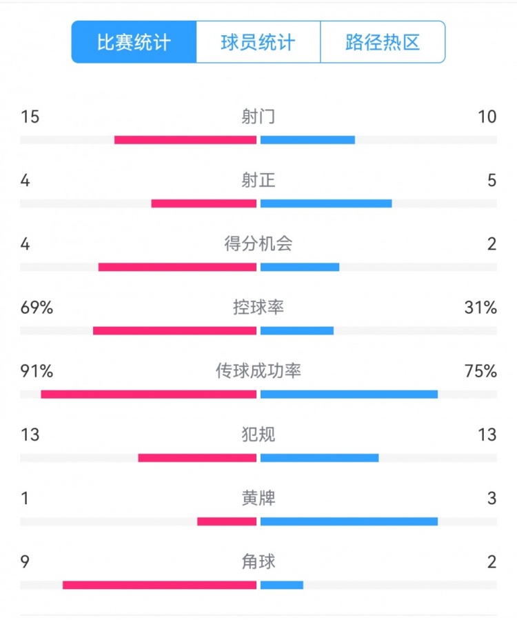  點(diǎn)球告負(fù)！尤文恩波利數(shù)據(jù)：射門15-10，射正4-5，得分機(jī)會(huì)4-2