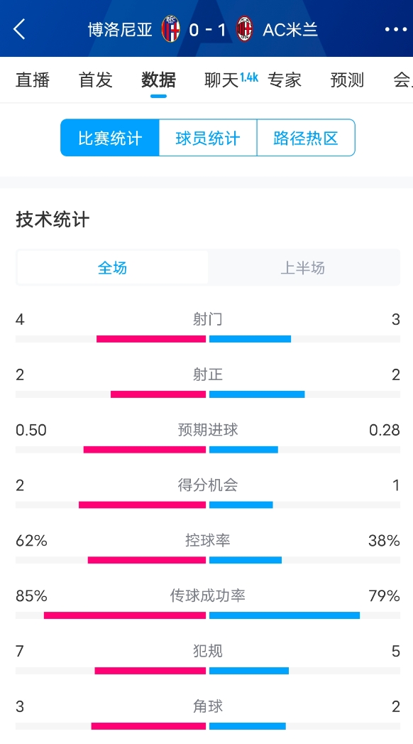  米蘭vs博洛尼亞半場數(shù)據(jù)：米蘭多項(xiàng)數(shù)據(jù)落后，射門3-4，射正2-2