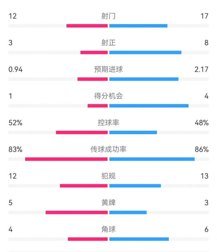  拜仁3-1斯圖加特?cái)?shù)據(jù)：射門(mén)17-13，射正8-3，得分機(jī)會(huì)4-1