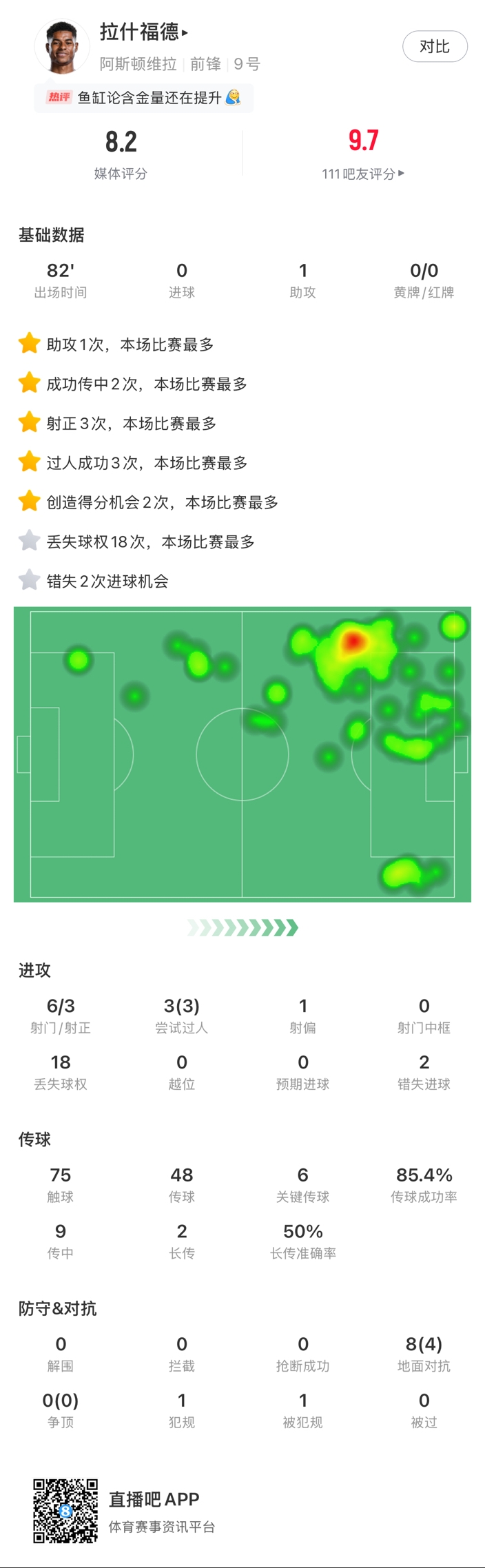  ?拉什福德邊路1v1瞬間啟動(dòng)一步過(guò)，下底倒三角傳到空當(dāng)形成射門(mén)