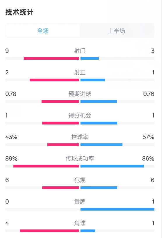  貝蒂斯半場1-1皇馬數(shù)據(jù)：射門9-3。射正2-1，控球率43%-57%