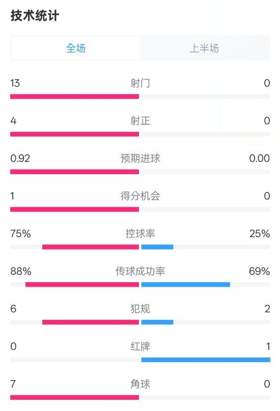  巴薩半場2-0皇社數(shù)據(jù)：射門13-0，射正4-0，控球75%-25%，紅牌0-1
