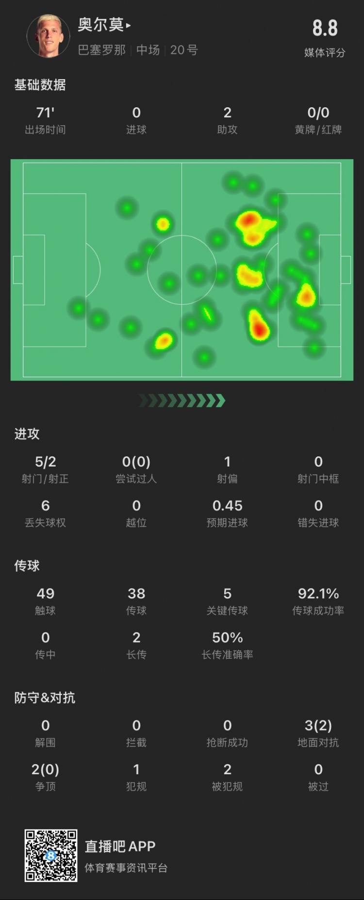  奧爾莫本場：助攻雙響，5次關鍵傳球，5次對抗成功2次，獲評8.8分