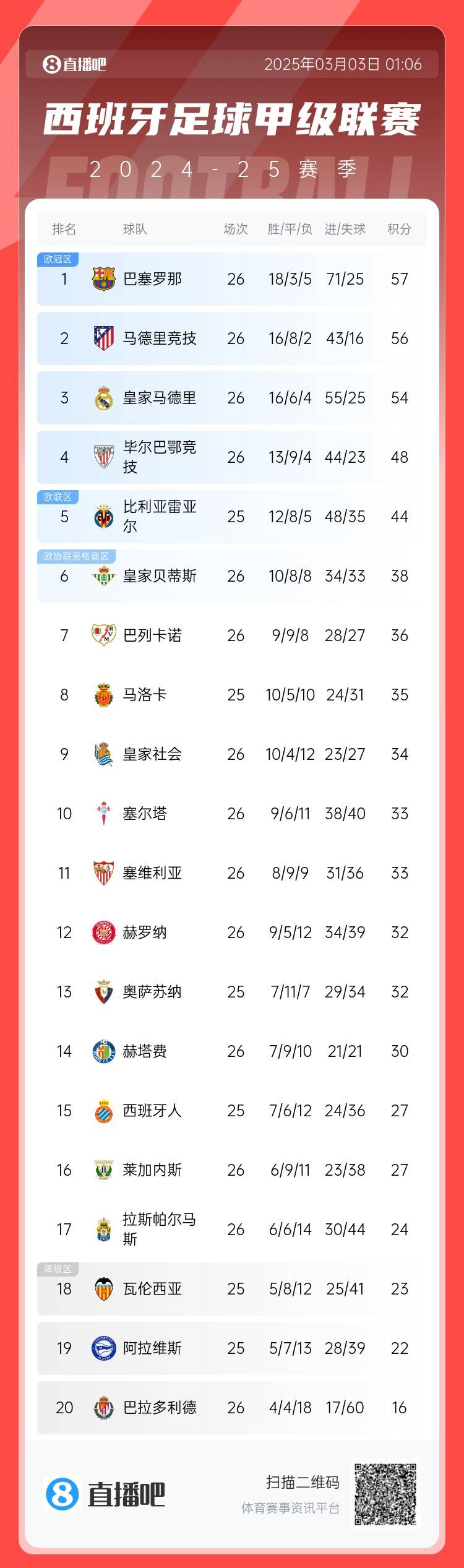  西甲積分榜：巴薩聯(lián)賽6連勝&1分領跑，馬競第二、皇馬第三
