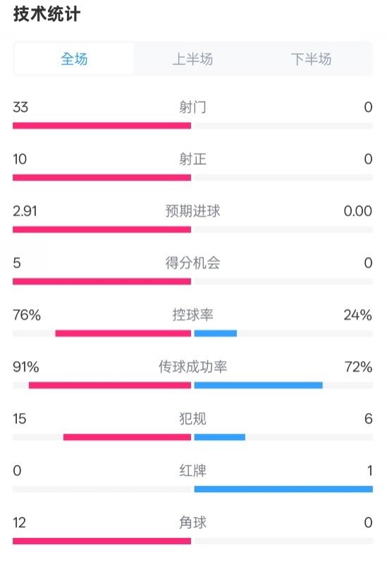  全面壓制！巴薩4-0皇社數據：射門33-0，射正10-0，控球率76%-24%