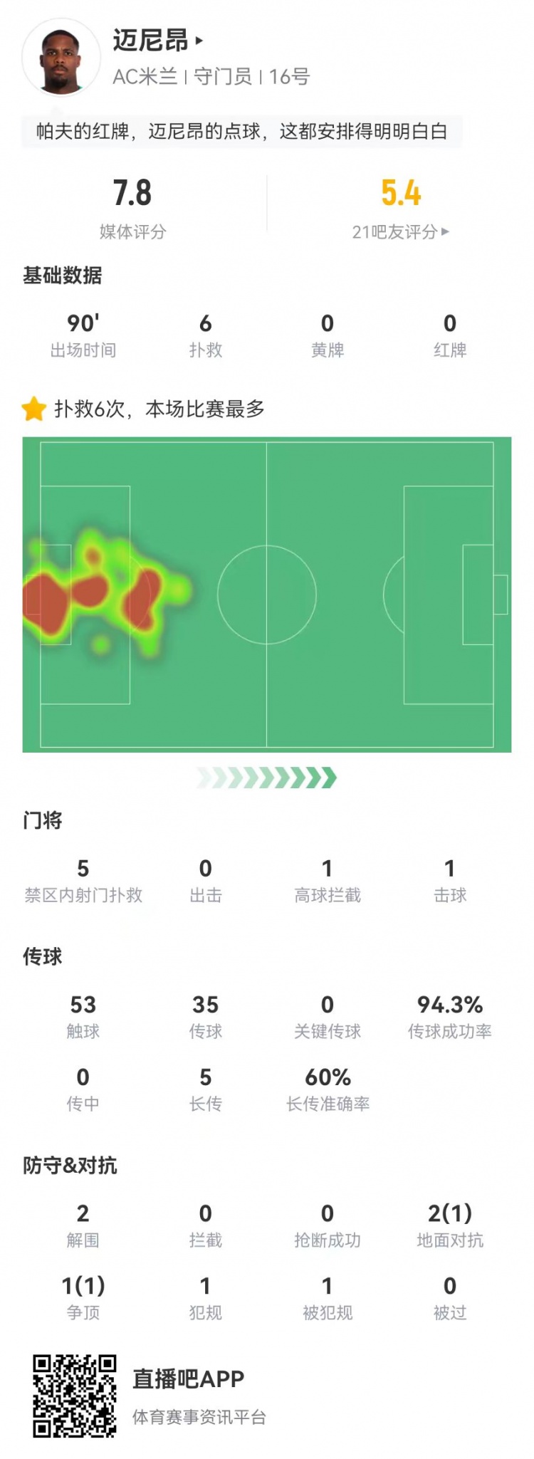  邁尼昂本場6撲救+1送點，5長傳3成功+2解圍 獲評7.8分全隊最高